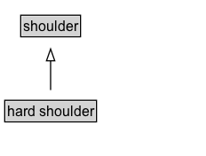 hard shoulder Diagram